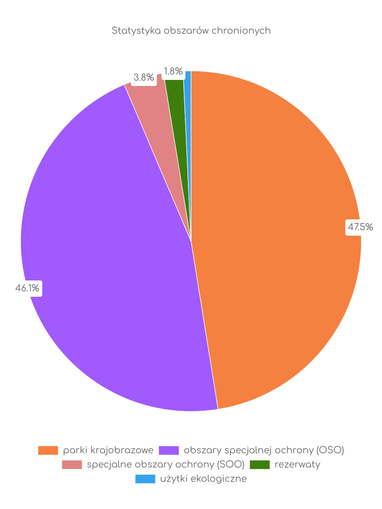 Statystyka obszarów chronionych Tucholi